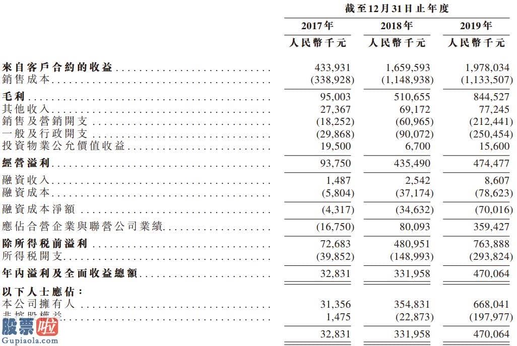 上市公司资讯：港龙中国地产IPO启动招股，突破内房企港股上市5个月空档期