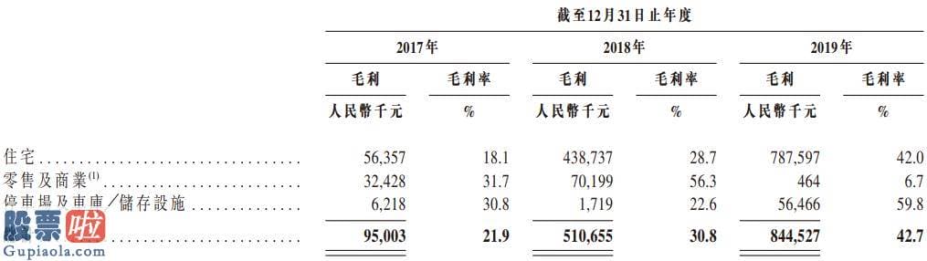 上市公司资讯：港龙中国地产IPO启动招股，突破内房企港股上市5个月空档期