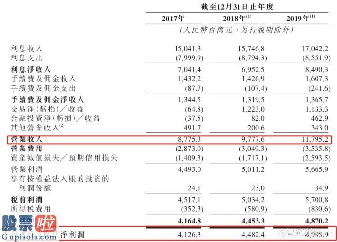 股市要闻关注：新股消息 | 东莞农商银行申请香港IPO 近三年营收复合增长率为15.9%