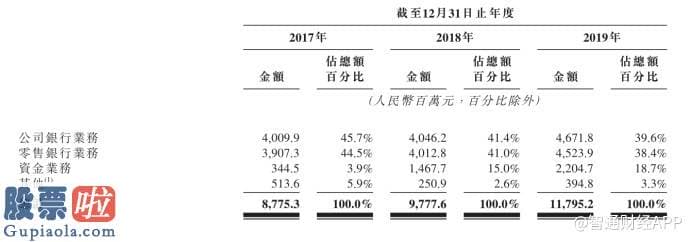 股市要闻关注：新股消息 | 东莞农商银行申请香港IPO 近三年营收复合增长率为15.9%