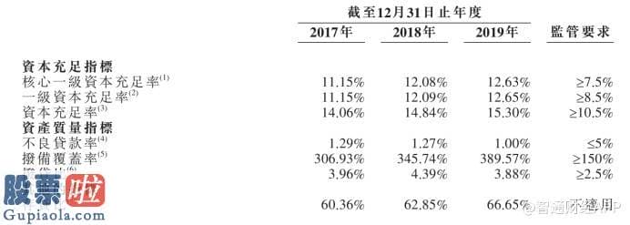 股市要闻关注：新股消息 | 东莞农商银行申请香港IPO 近三年营收复合增长率为15.9%