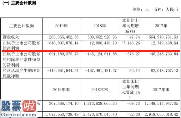 今日股市新闻：ST天成年报姗姗来迟净资产仅3.67亿元  巨亏8.46亿元被查封资产8.31亿元 