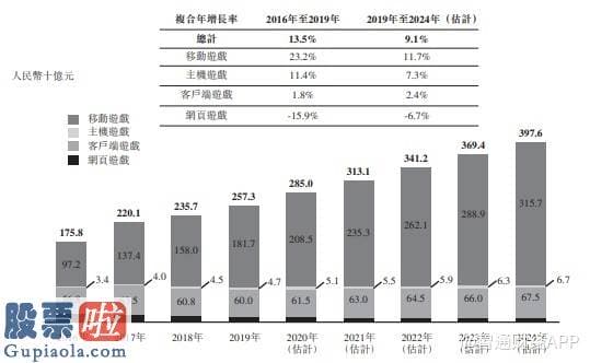 今日股市新闻头条新闻_新股消息 | 祖龙娱乐通过香港证券交易所聆讯，近三年为中国移动嬉戏开发商前三