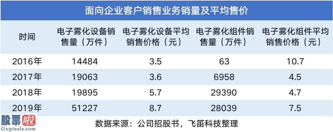 上市公司新闻-电子烟龙头思摩尔：自有品牌业务收入增速下滑，对海外经销商依靠度高，行业争议大