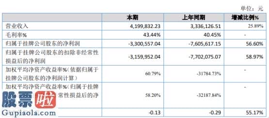 今日股市新闻有哪些_ST亚泰2019年亏损330.06万亏损减少上年同期计提坏账损失金额较大