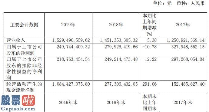 财经股市新闻 2月9日-武汉控股2019年净利2.5亿下滑10.78%总经理薪酬61.32万