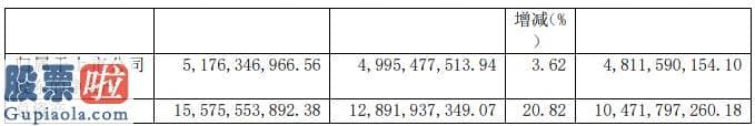 财经股市新闻 2月9日-武汉控股2019年净利2.5亿下滑10.78%总经理薪酬61.32万