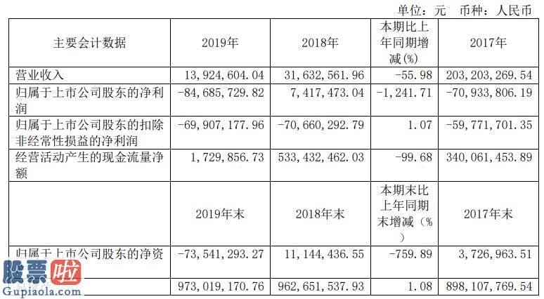 股票公司新闻-ST成城2019年亏损8468.57万由盈转亏董事长薪酬29.16万