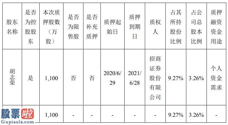 上市公司要闻 华荣股份实际操纵人胡志荣质押1100万股用于个人资金需求