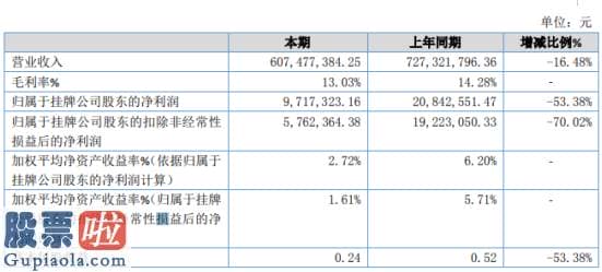 上市公司资讯_永捷科技2019年净利971.73万下滑53.38%订单减少