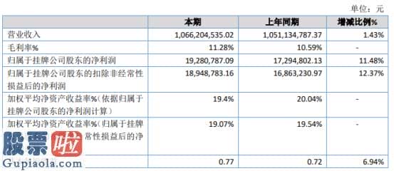 股市新闻东方财经 创洁工贸2019年净利1928.08万增长11.48%严格操纵花费开支