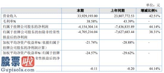 股票公司要闻 汉印股份2019年亏损415.43万亏损减少销售收入增长