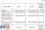 财经股市新闻 2月9日-武汉控股2019年净利2.5亿下滑10.78%总经理薪酬61.32万