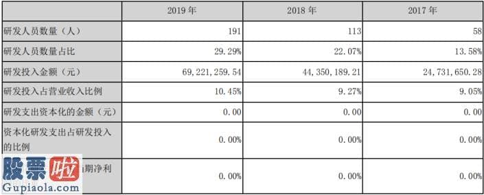 股票上市公司快报：股价高涨 股东减持600万股 药石科技大力研发撑起业绩高增