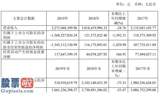 今日股市新闻早知道 中昌数据2019年亏损15.69亿由盈转亏董事长薪酬65.2万