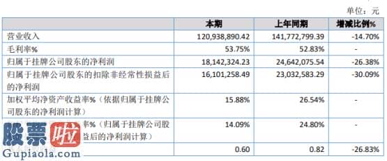 股市新闻最新消息 氢动益维2019年净利1814.23万下滑26.38%研发投入增加