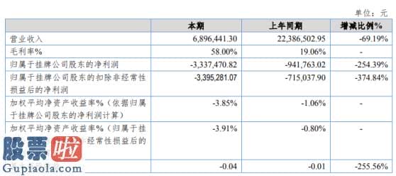 今日股市要闻解读_新圆沉香2019年亏损333.75万亏损增加沉香养生香品收入大幅下滑