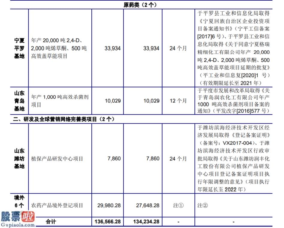 今日股市新闻 润丰股份创业板发行上市获受理：近三年净利润3亿元左右