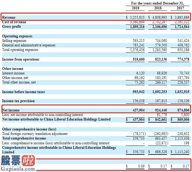 上市公司要闻：华夏博雅(CLEU.US)2019年报：净利润同比腰斩，第一大股东持股数目超30%