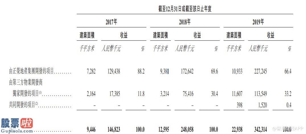 上市公司新闻发言人：净利润增速行业第三，高成长的正荣服务(06958)能否引爆新股销售市场?