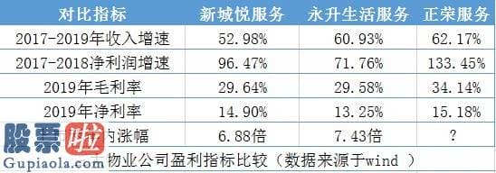 上市公司新闻发言人：净利润增速行业第三，高成长的正荣服务(06958)能否引爆新股销售市场?