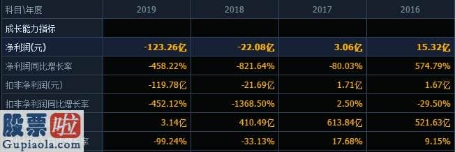 财经今日股市资讯_巨亏123亿资产负债率近500%，年报被出具非标还被质疑业绩是否