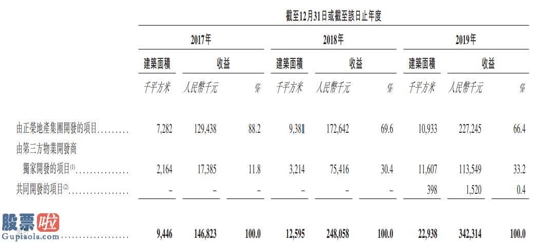 今日股市新闻早知道-净利润增速行业第三，高成长的正荣服务能否引爆新股销售市场？