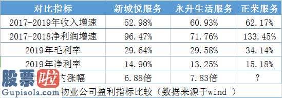 今日股市新闻早知道-净利润增速行业第三，高成长的正荣服务能否引爆新股销售市场？