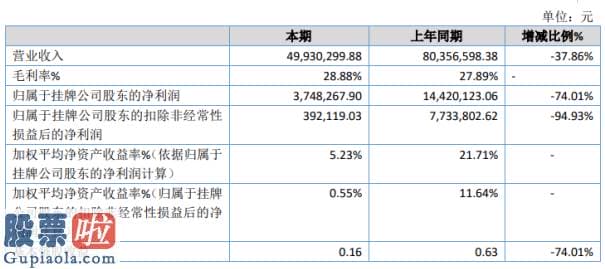 股市新闻东方财经_怀教网络2019年净利374.83万下滑74.01%系统集成项目合同减少