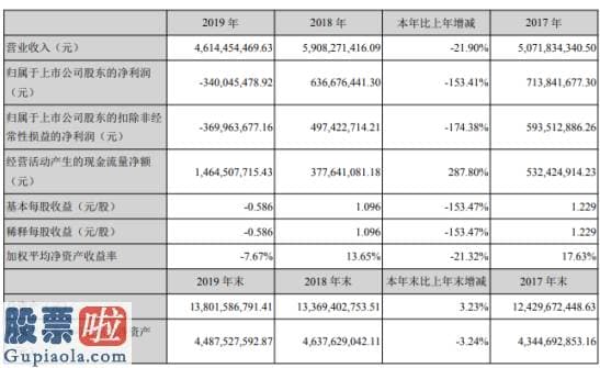 上市公司新闻在哪里看_红太阳2019年亏损3.4亿由盈转亏总经理薪酬58.8万