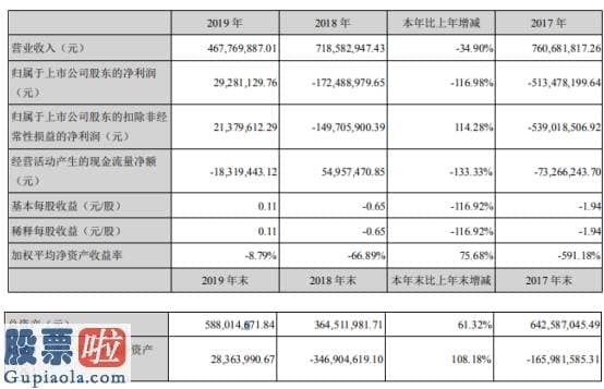 上市公司新闻：*ST德奥2019年净利2928.11万扭亏为盈董事长薪酬38.81万