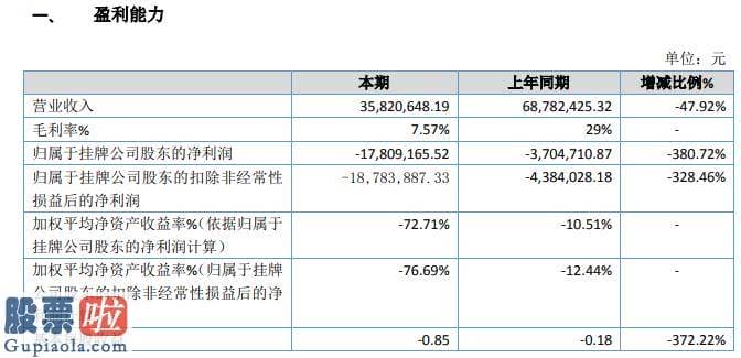 上市公司新闻：蓝源传媒2019年亏损1780.92万元亏损增长企业毛利率愈来愈低