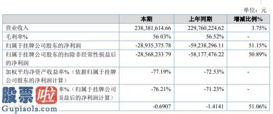 股票上市公司要闻 汇智光华2019年亏损2893.54万亏损减少资产减值损失减少