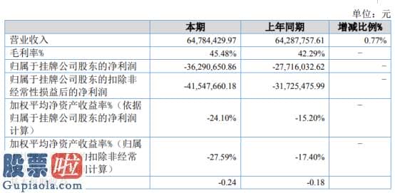 股市资讯-数据堂2019年亏损3629.07万亏损增加人工成本支出再次增加