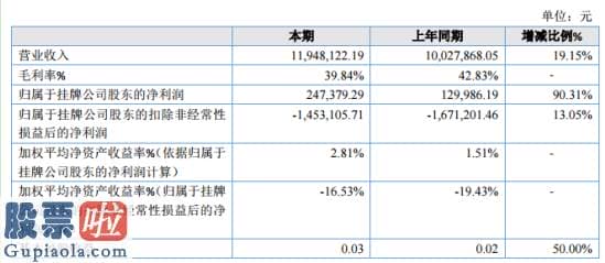 最近股市新闻头条新闻：科尔股份2019年净利24.74万同比增长90.31%销售量增加