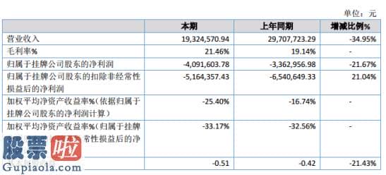 股市新闻头条新闻-航晨科技2019年亏损409.16万同比亏损增大智能生产线项目未发生新订单