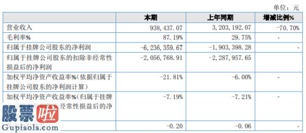 今日股市新闻 元潮科技2019年亏损623.64万亏损增加生产订单大幅减少