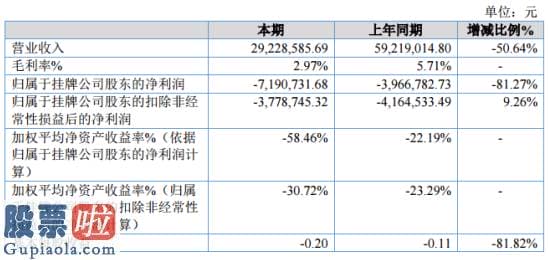 股市要闻：金泰得2019年亏损719.07万同比亏损增大订单减少