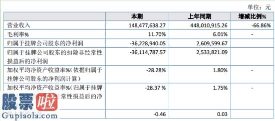 今日股市要闻 博雅科技2019年亏损3622.89万同比由盈转亏处于战略转型期