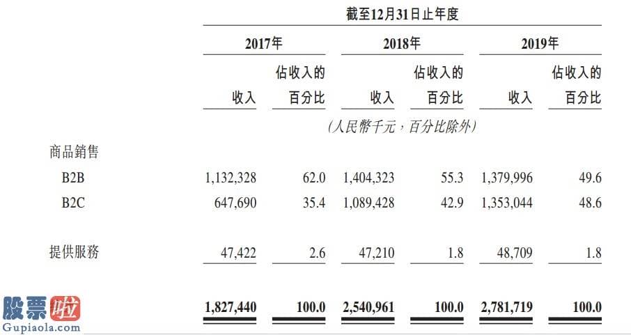 股市新闻东方财经：新股消息 | 优趣汇控股（UNQ）申请香港证券交易所主板上市   日本快消品GMV市占第一