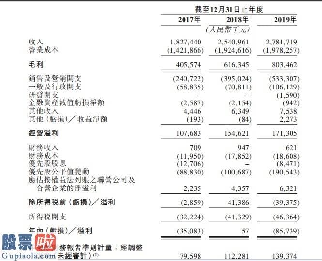 股市新闻东方财经：新股消息 | 优趣汇控股（UNQ）申请香港证券交易所主板上市   日本快消品GMV市占第一