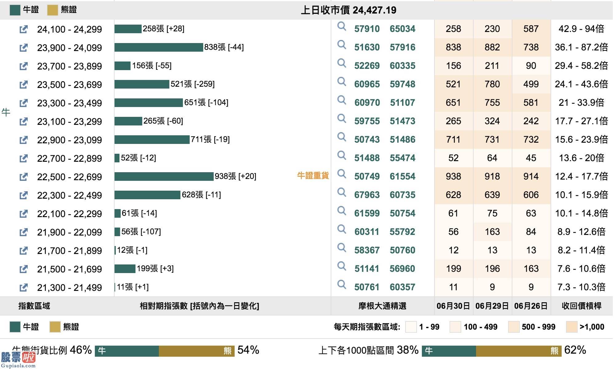 中国股市新闻_恒指牛熊街货比(46:54)︱7月1日