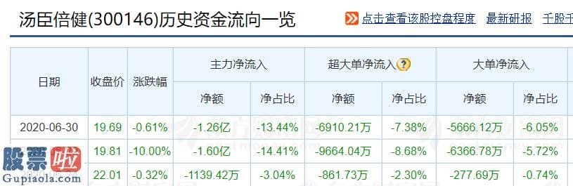 今日股市要闻 汤臣倍健中报预增20% 股价“不给面”连泻三日主力疯狂出逃