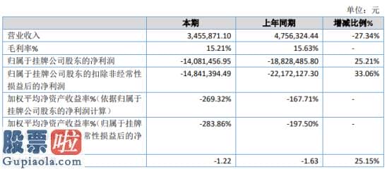 凤凰资讯股市快报：友信科技2019年亏损1408.15万亏损减少缩减储能业务研发投入