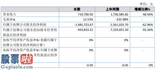 股票公司要闻-ST胜龙2019年亏损148.17万亏损减少客户减少、单价降低