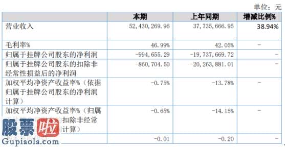 今日股市新闻早知道-天阶生物2019年亏损99.47万亏损减少治理花费和销售花费减少