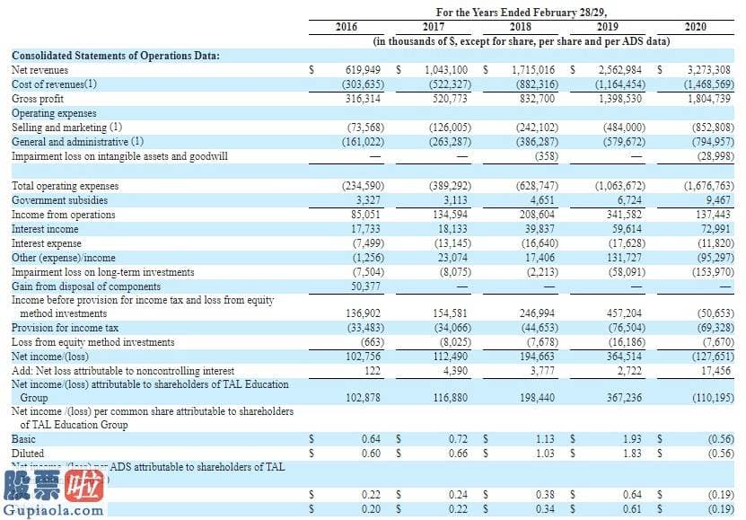 股市新闻-好将来(TAL.US)2020财年年报：营收同比增长27.7%，创始人投票权超70%