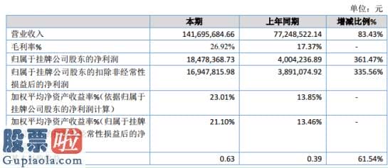 今日股市新闻有哪些_春晖园林2019年净利1847.84万同比增长361.47%物价上涨