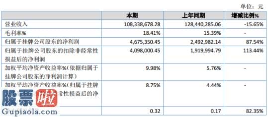 股票上市公司资讯-里华机械2019年净利467.54万同比增长87.54%部分产品毛利率上升