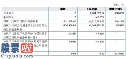 上市公司快报_ST腾骏2019年净利61.16万扭亏为盈应收款项减值预备转回